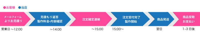 お届けまでの流れ